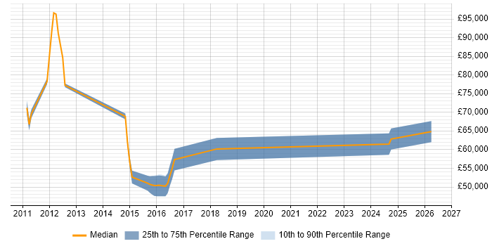 Salary distribution trend for jobs in Southampton citing Dependency Management