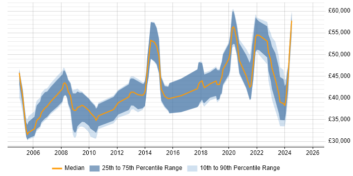 Salary distribution trend for Design Engineer job vacancies in Southampton