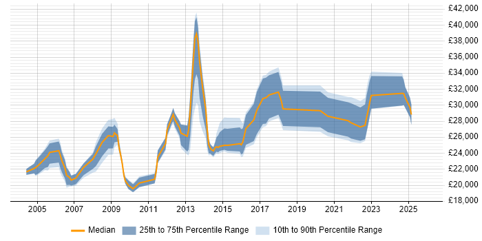 Salary distribution trend for Desktop Support job vacancies in Southampton