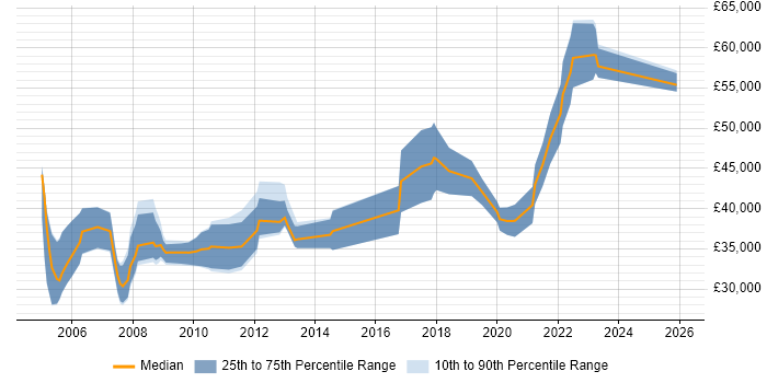 Salary distribution trend for Development Engineer job vacancies in Southampton