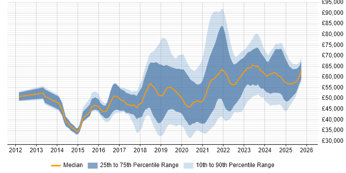 Salary distribution trend for jobs in Southampton citing DevOps