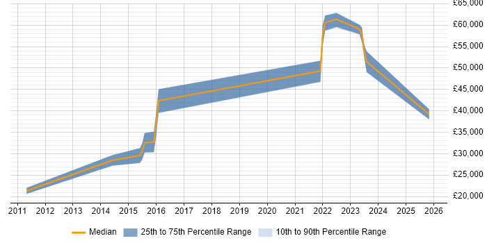 Salary distribution trend for jobs in Southampton citing Digital Economy