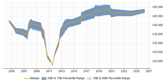 Salary distribution trend for Digital Project Manager job vacancies in Southampton