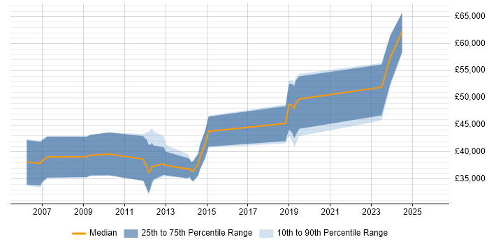 Salary distribution trend for jobs in Southampton citing Digital Signal Processing
