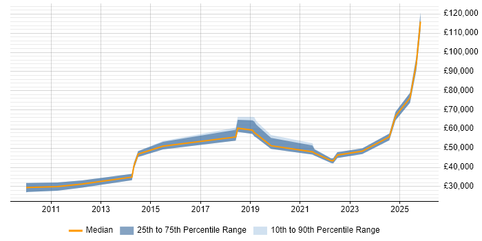 Salary distribution trend for jobs in Southampton citing Digital Strategy