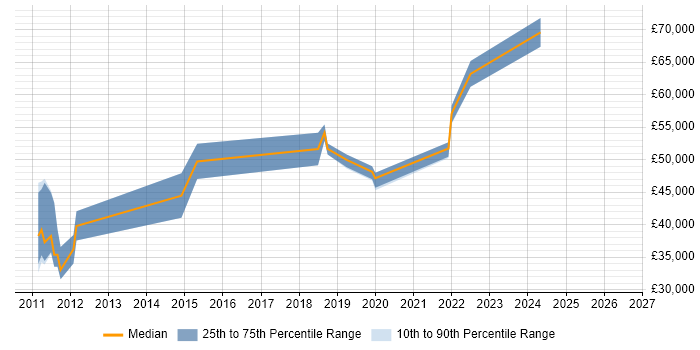 Salary distribution trend for jobs in Southampton citing Dimensional Modelling