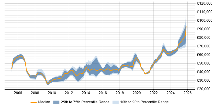 Salary distribution trend for jobs in Southampton citing Disaster Recovery
