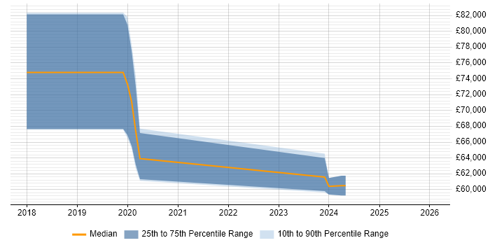 Salary distribution trend for jobs in Southampton citing Disruptive Innovation