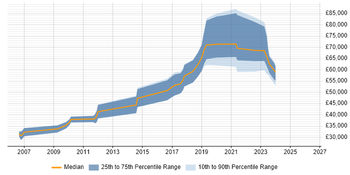 Salary distribution trend for jobs in Southampton citing Distributed Systems