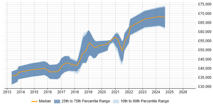 Salary distribution trend for jobs in Southampton citing Django