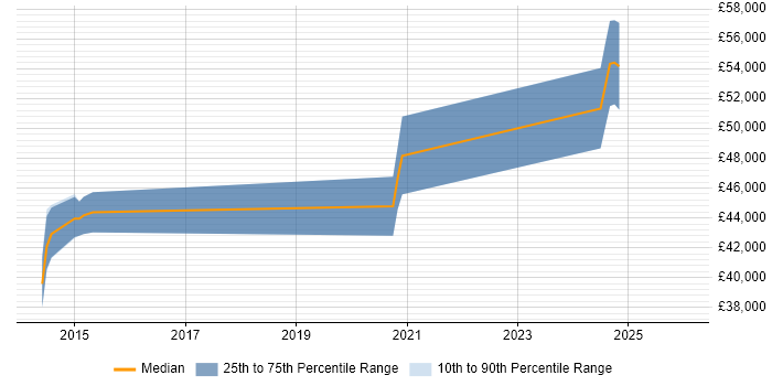Salary distribution trend for jobs in Southampton citing DMVPN