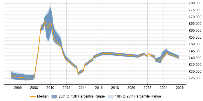 Salary distribution trend for jobs in Southampton citing Document Management