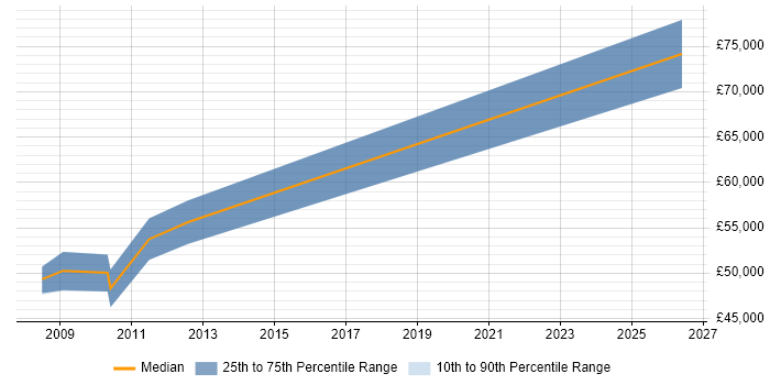 Salary distribution trend for jobs in Southampton citing Domain Models
