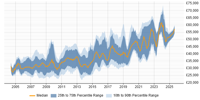 Salary distribution trend for .NET Developer job vacancies in Southampton