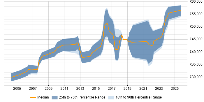 Salary distribution trend for .NET Software Engineer job vacancies in Southampton