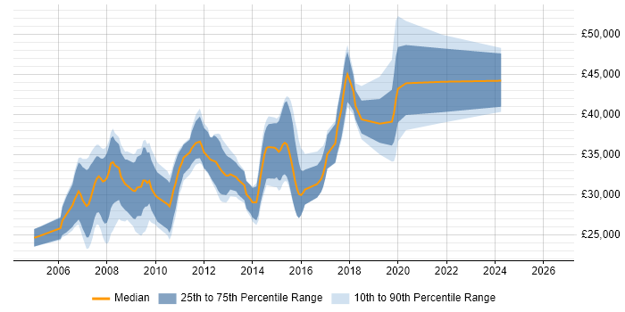 Salary distribution trend for .NET Web Developer job vacancies in Southampton