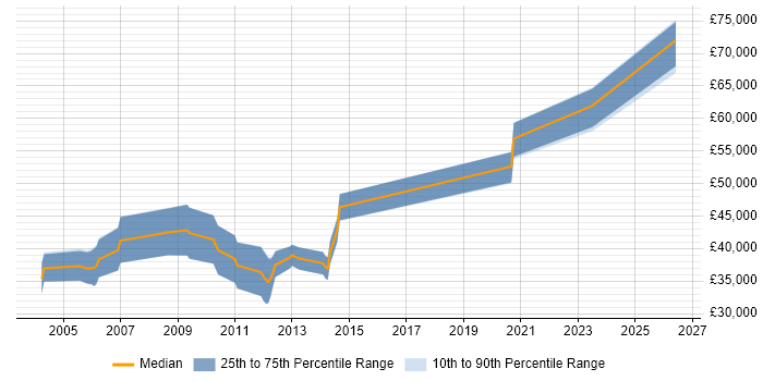 Salary distribution trend for DSP Engineer job vacancies in Southampton
