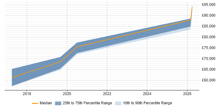 Salary distribution trend for DV Cleared Project Manager job vacancies in Southampton