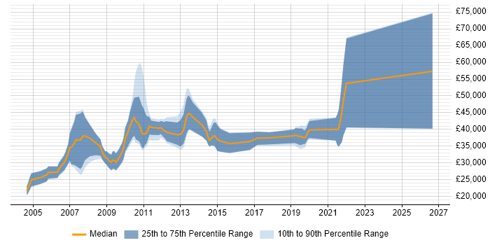 Salary distribution trend for jobs in Southampton citing Dynamics NAV