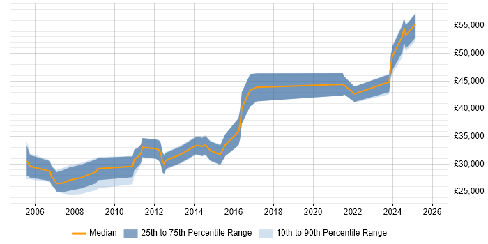 Salary distribution trend for jobs in Southampton citing e-Learning