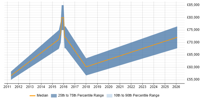 Salary distribution trend for jobs in Southampton citing EAM