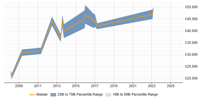 Salary distribution trend for jobs in Southampton citing Economics