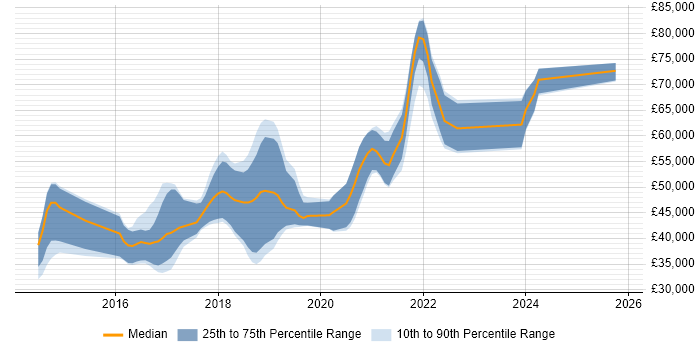 Salary distribution trend for jobs in Southampton citing Elasticsearch