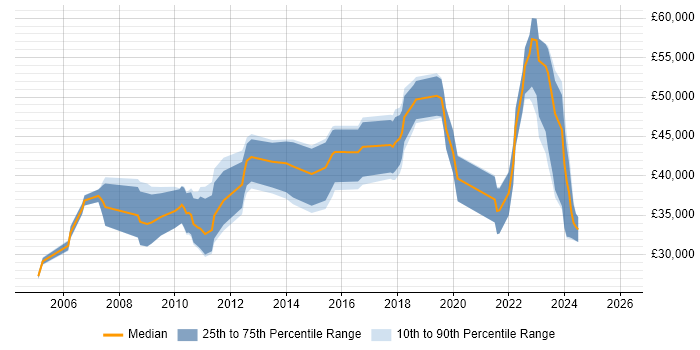 Salary distribution trend for Electronics Engineer job vacancies in Southampton