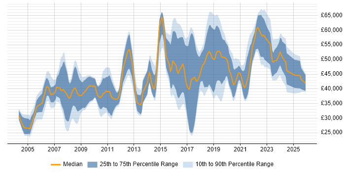 Salary distribution trend for jobs in Southampton citing Electronics