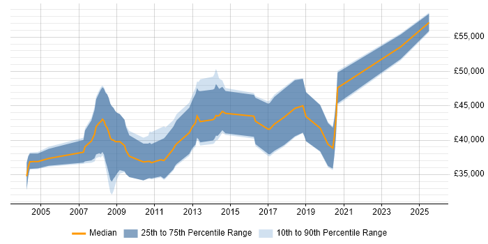Salary distribution trend for Embedded C++ Engineer job vacancies in Southampton
