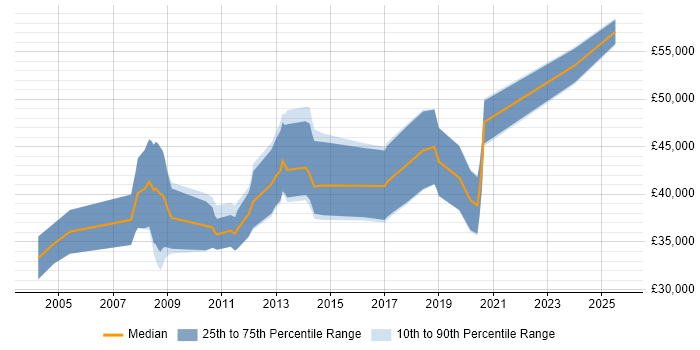 Salary distribution trend for Embedded C++ Software Engineer job vacancies in Southampton