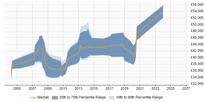 Salary distribution trend for Embedded C/C++ Engineer job vacancies in Southampton
