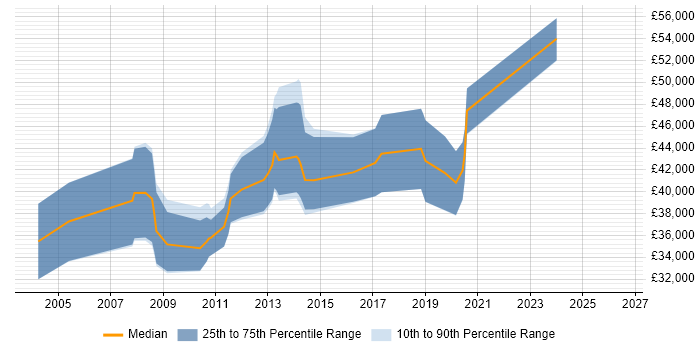 Salary distribution trend for Embedded C/C++ Software Engineer job vacancies in Southampton