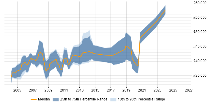 Salary distribution trend for Embedded C Engineer job vacancies in Southampton
