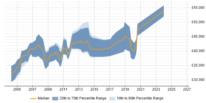 Salary distribution trend for Embedded C Software Engineer job vacancies in Southampton