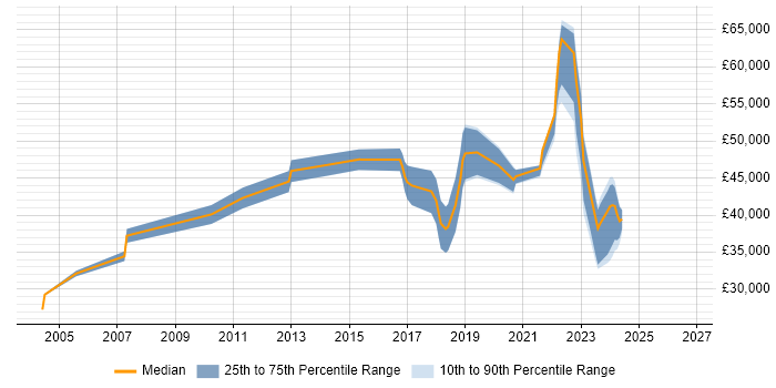 Salary distribution trend for jobs in Southampton citing Embedded Firmware