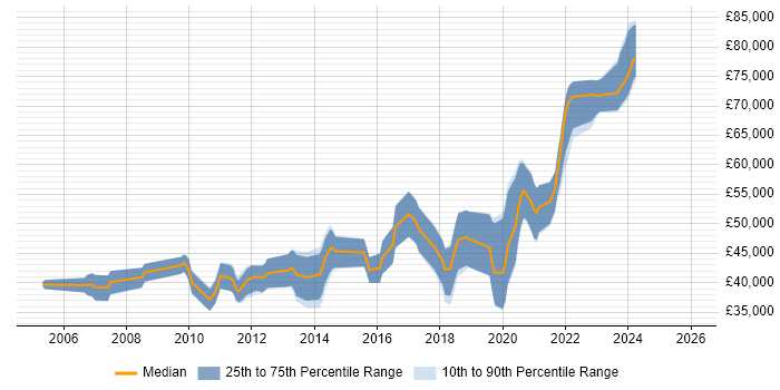 Salary distribution trend for jobs in Southampton citing Embedded Linux