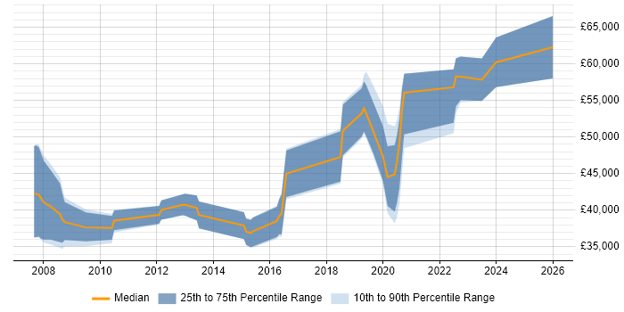 Salary distribution trend for jobs in Southampton citing Embedded Software Development
