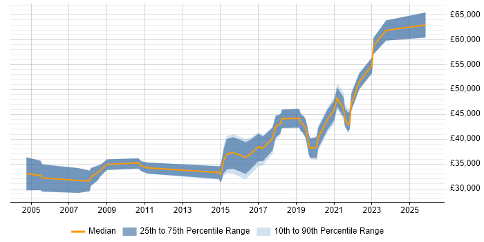 Salary distribution trend for jobs in Southampton citing End-to-End Testing