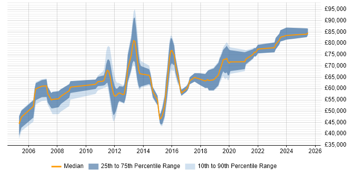 Salary distribution trend for jobs in Southampton citing Enterprise Architecture
