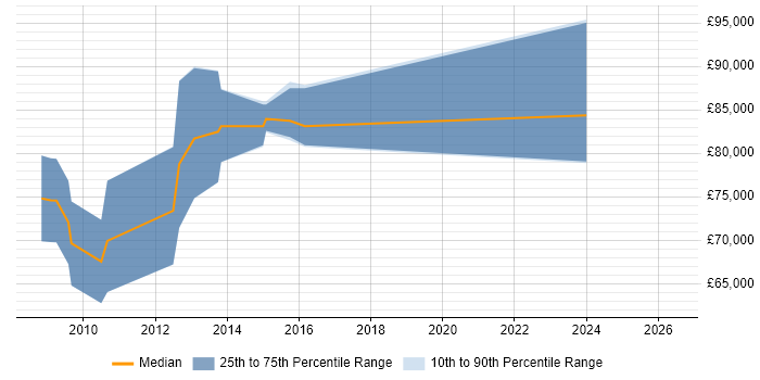 Salary distribution trend for Enterprise Data Architect job vacancies in Southampton