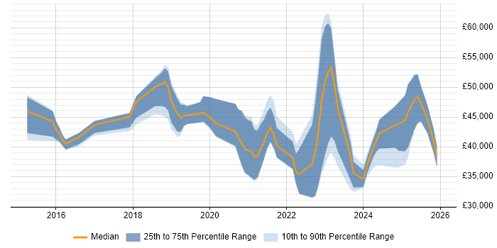 Salary distribution trend for jobs in Southampton citing Entra ID