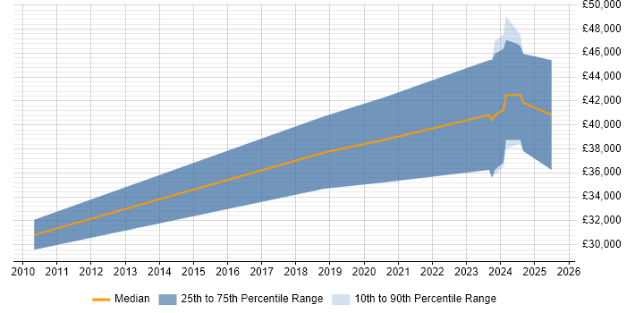 Salary distribution trend for ERP Implementation Consultant job vacancies in Southampton