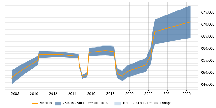 Salary distribution trend for ERP Manager job vacancies in Southampton