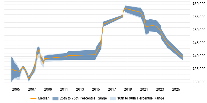 Salary distribution trend for jobs in Southampton citing ESRI