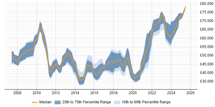 Salary distribution trend for jobs in Southampton citing ETL