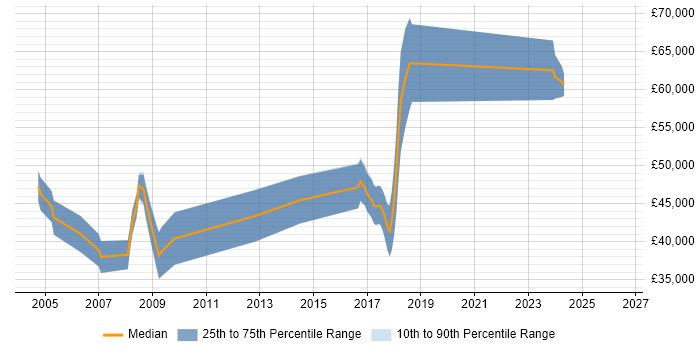 Salary distribution trend for jobs in Southampton citing Extreme Programming