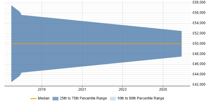 Salary distribution trend for Fibre Engineer job vacancies in Southampton