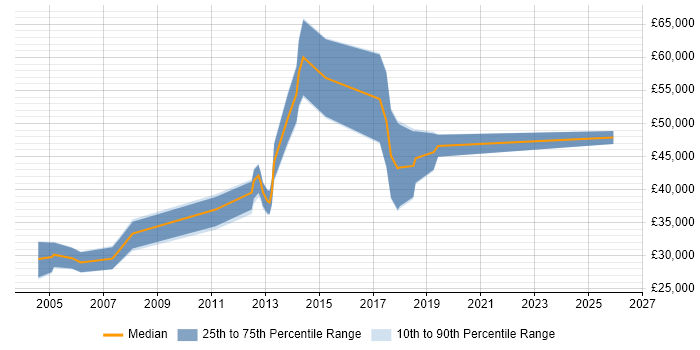 Salary distribution trend for jobs in Southampton citing Fibre Optics