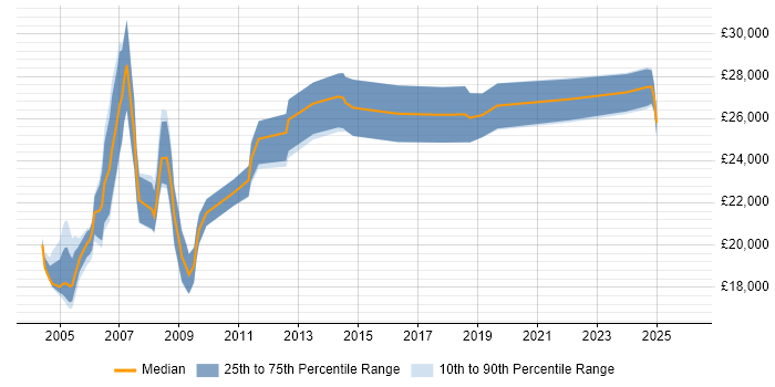 Salary distribution trend for Field Service Engineer job vacancies in Southampton